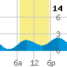 Clearwater tide chart for Tuesday, December 14, 2021