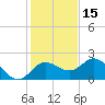 Clearwater tide chart for Wednesday, December 15, 2021