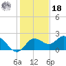 Clearwater tide chart for Saturday, December 18, 2021