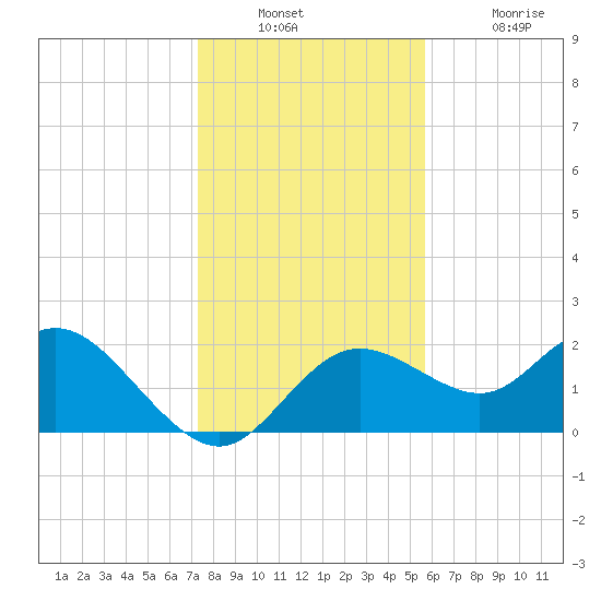 Clearwater tide chart for Wednesday, December 22, 2021