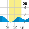 Clearwater tide chart for Thursday, December 23, 2021