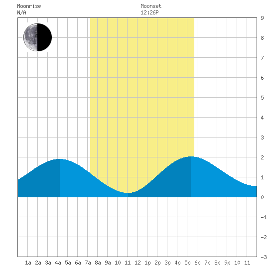 Clearwater tide chart for Sunday, December 26, 2021