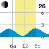 Clearwater tide chart for Sunday, December 26, 2021