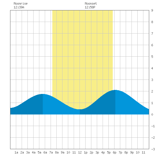 Clearwater tide chart for Monday, December 27, 2021