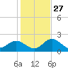 Clearwater tide chart for Monday, December 27, 2021