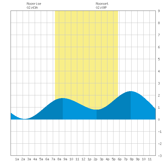 Clearwater tide chart for Wednesday, December 29, 2021