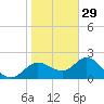 Clearwater tide chart for Wednesday, December 29, 2021