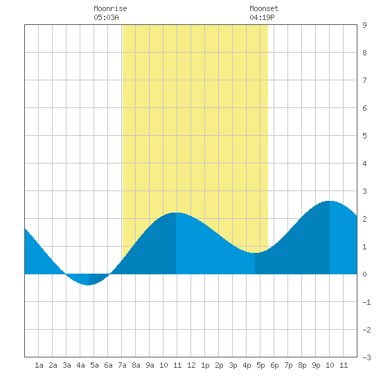 Clearwater tide chart for Thursday, December 2, 2021