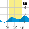 Clearwater tide chart for Thursday, December 30, 2021
