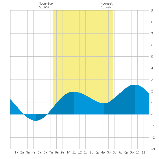 Clearwater tide chart for Friday, December 31, 2021