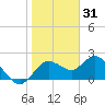 Clearwater tide chart for Friday, December 31, 2021