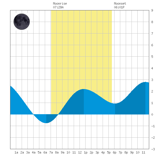 Clearwater tide chart for Saturday, December 4, 2021