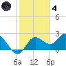 Clearwater tide chart for Saturday, December 4, 2021