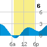 Clearwater tide chart for Monday, December 6, 2021