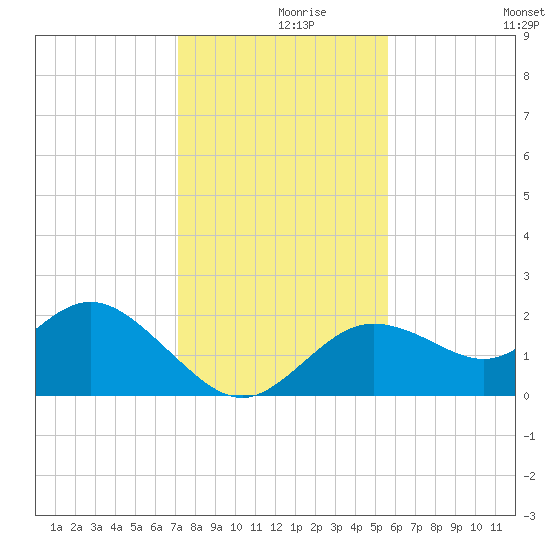 Clearwater tide chart for Thursday, December 9, 2021