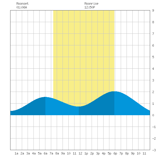 Clearwater tide chart for Monday, January 10, 2022