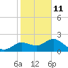 Clearwater tide chart for Tuesday, January 11, 2022
