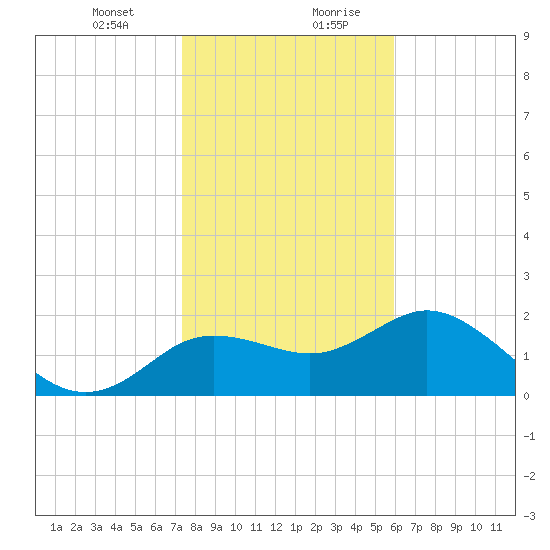 Clearwater tide chart for Wednesday, January 12, 2022