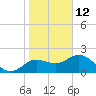 Clearwater tide chart for Wednesday, January 12, 2022