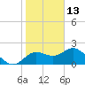 Clearwater tide chart for Thursday, January 13, 2022