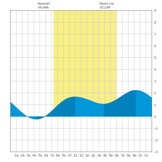 Clearwater tide chart for Friday, January 14, 2022