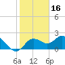 Clearwater tide chart for Sunday, January 16, 2022