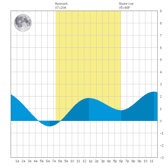 Clearwater tide chart for Monday, January 17, 2022