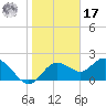 Clearwater tide chart for Monday, January 17, 2022