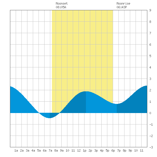 Clearwater tide chart for Tuesday, January 18, 2022