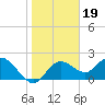 Clearwater tide chart for Wednesday, January 19, 2022
