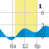 Clearwater tide chart for Saturday, January 1, 2022