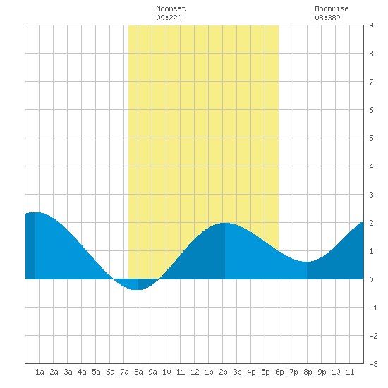 Clearwater tide chart for Thursday, January 20, 2022