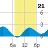 Clearwater tide chart for Friday, January 21, 2022
