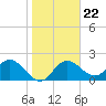 Clearwater tide chart for Saturday, January 22, 2022