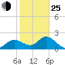 Clearwater tide chart for Tuesday, January 25, 2022