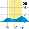 Clearwater tide chart for Wednesday, January 26, 2022