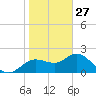 Clearwater tide chart for Thursday, January 27, 2022