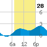 Clearwater tide chart for Friday, January 28, 2022