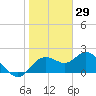Clearwater tide chart for Saturday, January 29, 2022