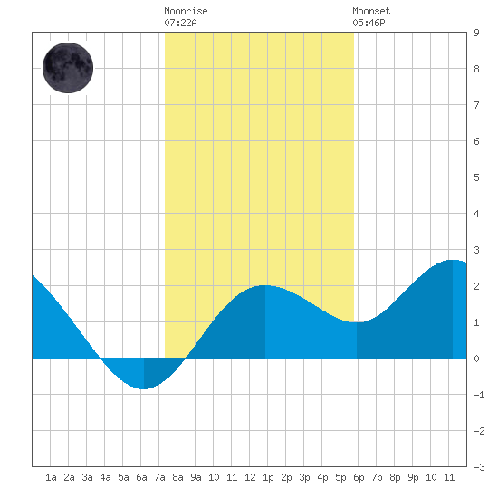Clearwater tide chart for Sunday, January 2, 2022