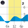 Clearwater tide chart for Sunday, January 2, 2022