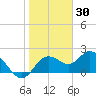 Clearwater tide chart for Sunday, January 30, 2022