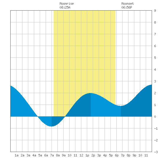 Clearwater tide chart for Monday, January 3, 2022