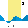 Clearwater tide chart for Monday, January 3, 2022