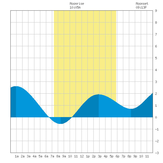 Clearwater tide chart for Wednesday, January 5, 2022