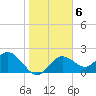 Clearwater tide chart for Thursday, January 6, 2022