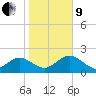 Clearwater tide chart for Sunday, January 9, 2022