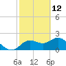 Clearwater tide chart for Saturday, February 12, 2022