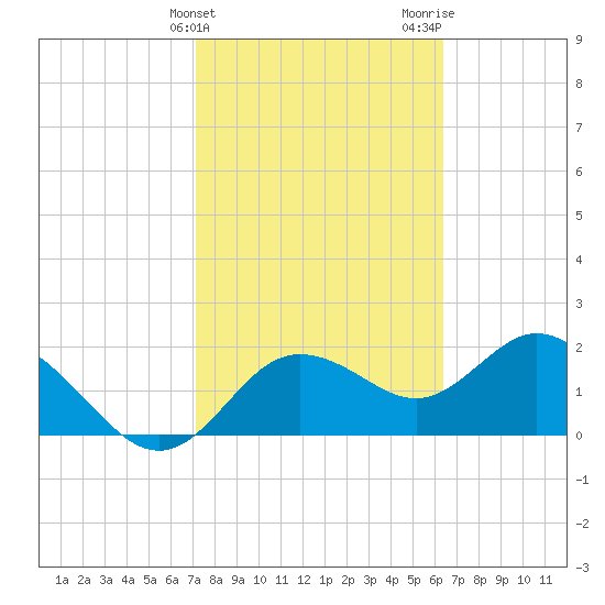 Clearwater tide chart for Monday, February 14, 2022