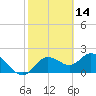 Clearwater tide chart for Monday, February 14, 2022